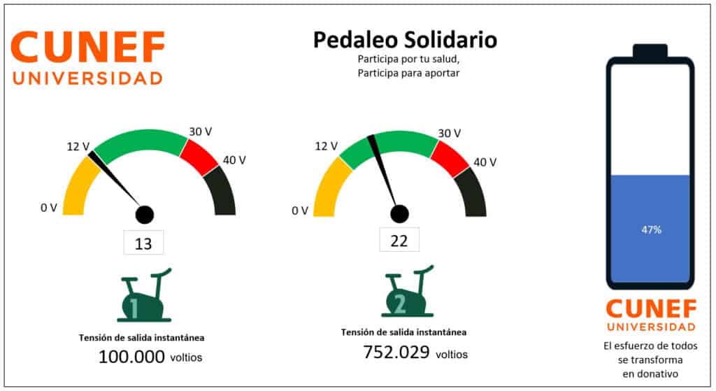 Pantalla CUNEF con indicadores de voltaje y batería en pedaleo solidario
